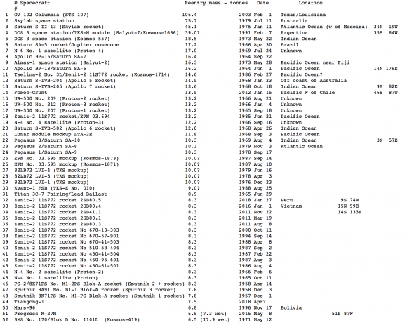 Lista de objetos más masivos que han efectuado una reentrada incontrolada (Jonathan McDowell/planet4589.org). basura espacial