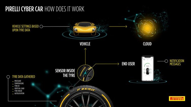 Neumaticos 5G de Pirelli, por Gigahertz