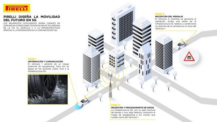 Neumaticos 5G como funcionaran, conectados en dispositivos 5G por Gigahertz