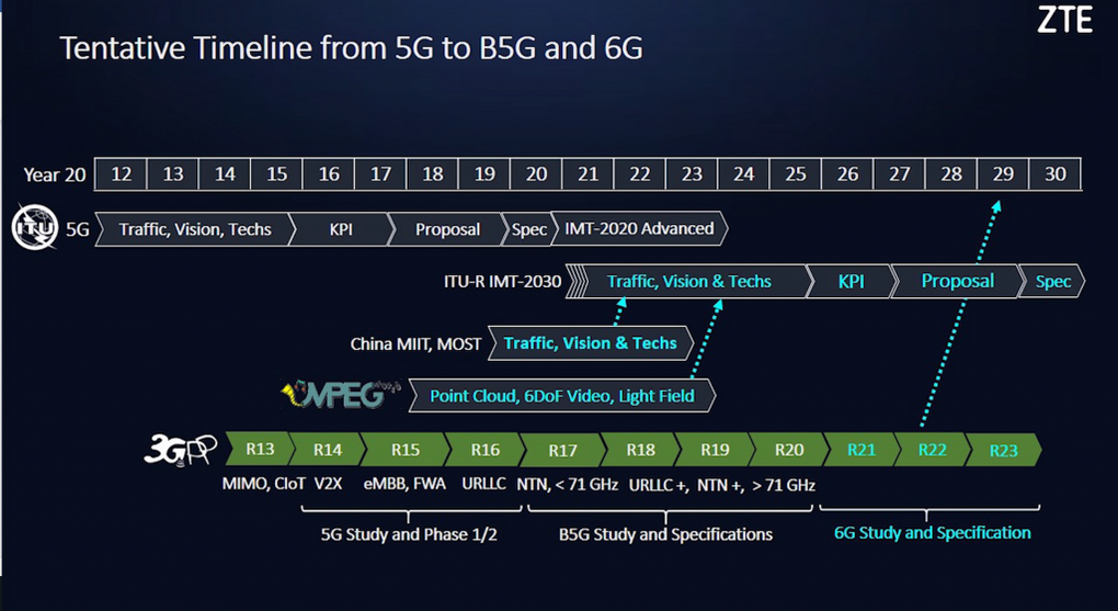 Calendario y usos del 6G